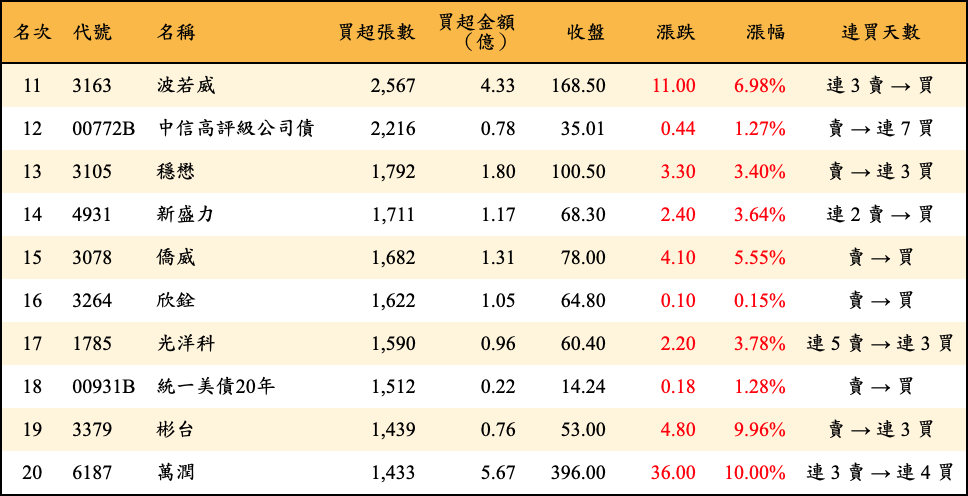 買超張數及金額