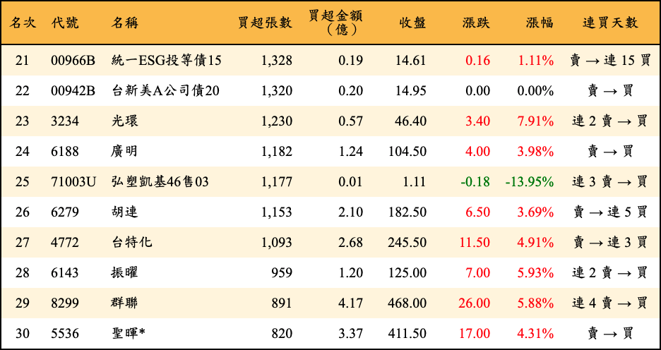 買超張數及金額