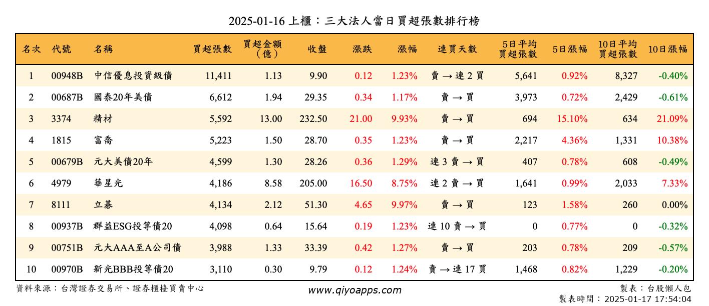 上櫃：三大法人當日買超張數排行榜