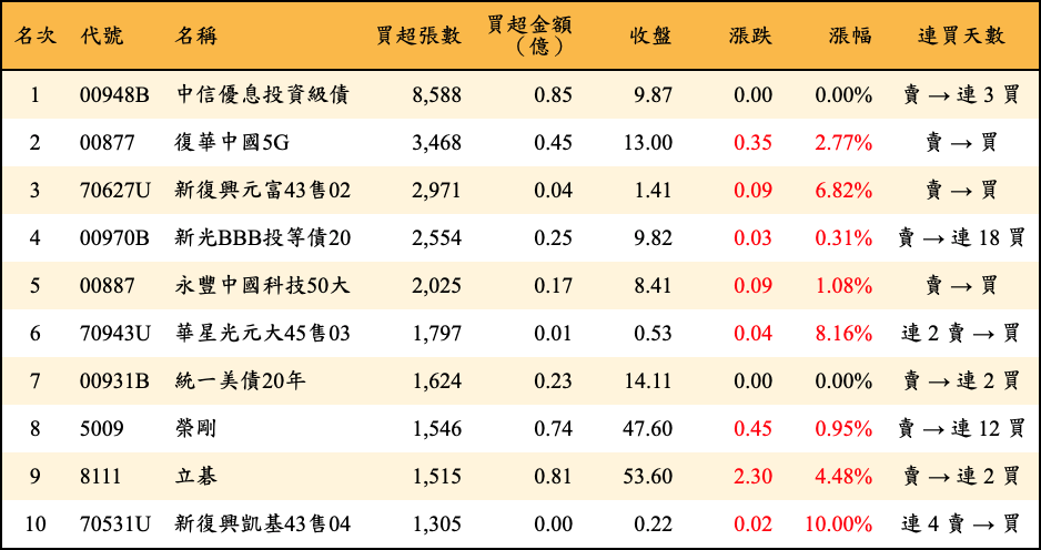 買超張數及金額