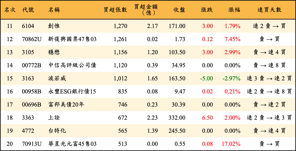 買超張數及金額