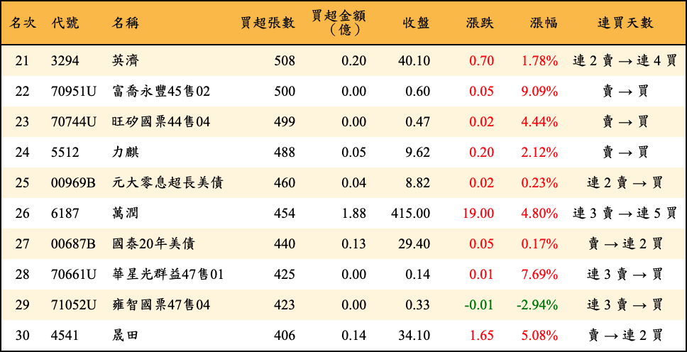 買超張數及金額