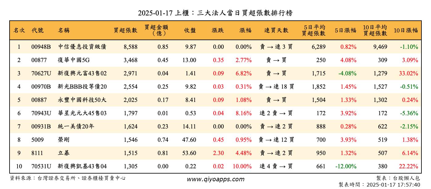 上櫃：三大法人當日買超張數排行榜