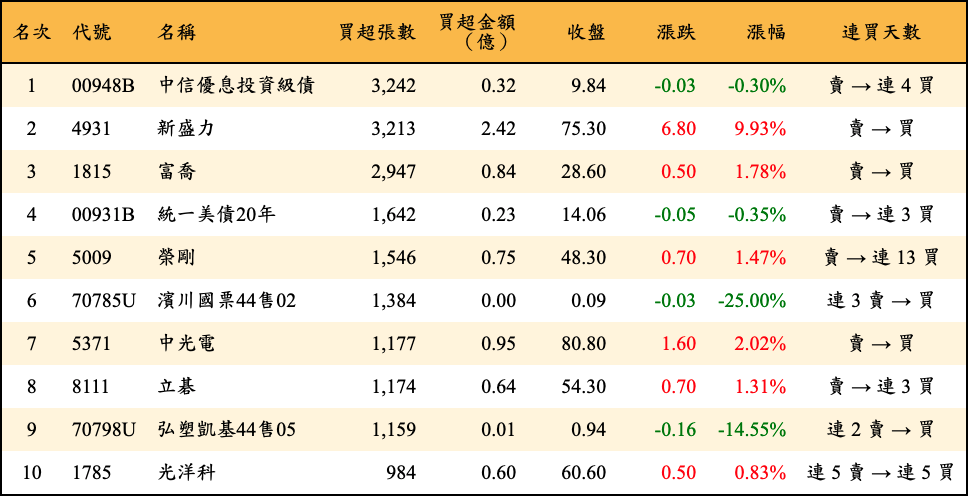 買超張數及金額