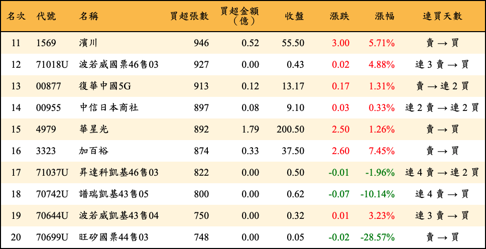 買超張數及金額