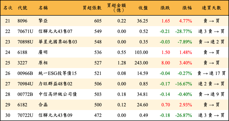 買超張數及金額