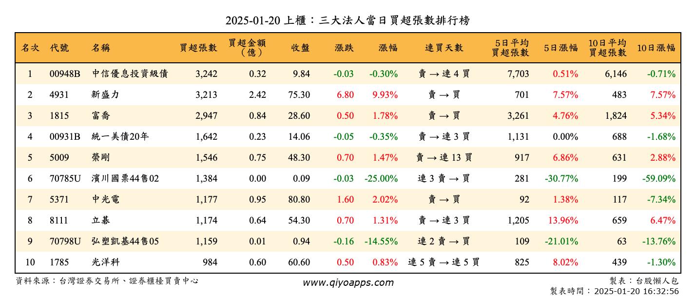 上櫃：三大法人當日買超張數排行榜