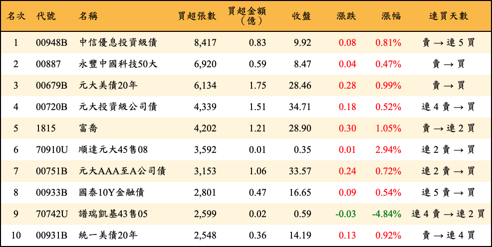 買超張數及金額