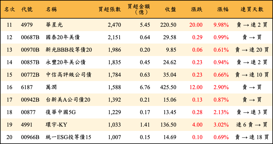 買超張數及金額