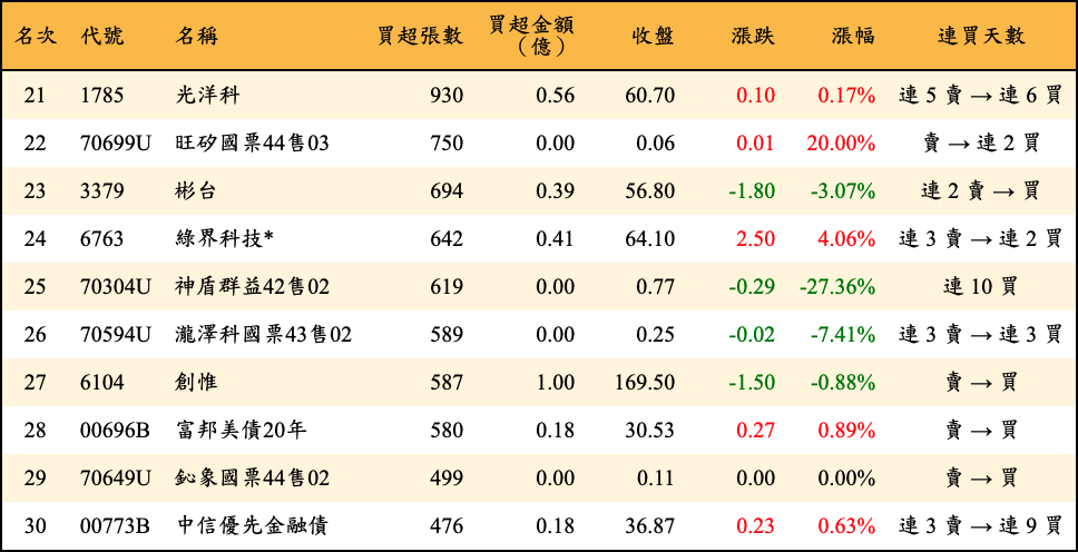 買超張數及金額