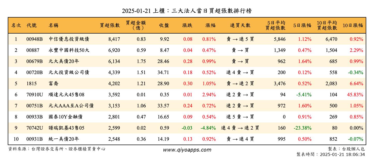 上櫃：三大法人當日買超張數排行榜