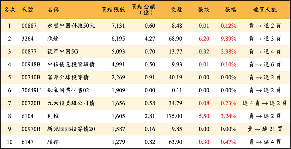 買超張數及金額