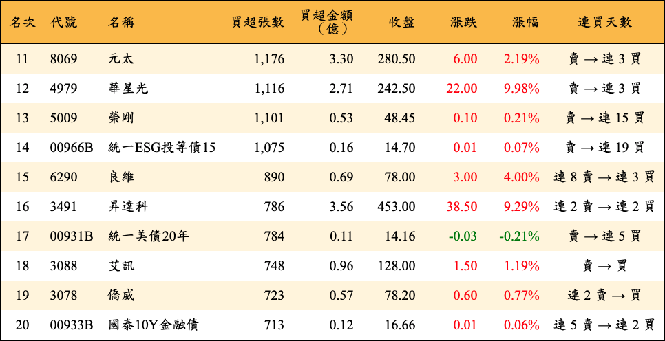 買超張數及金額