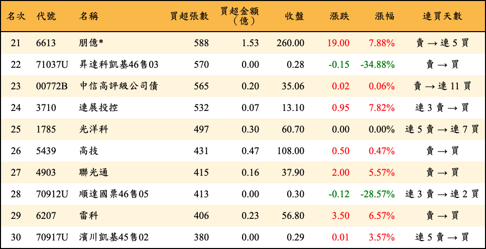 買超張數及金額