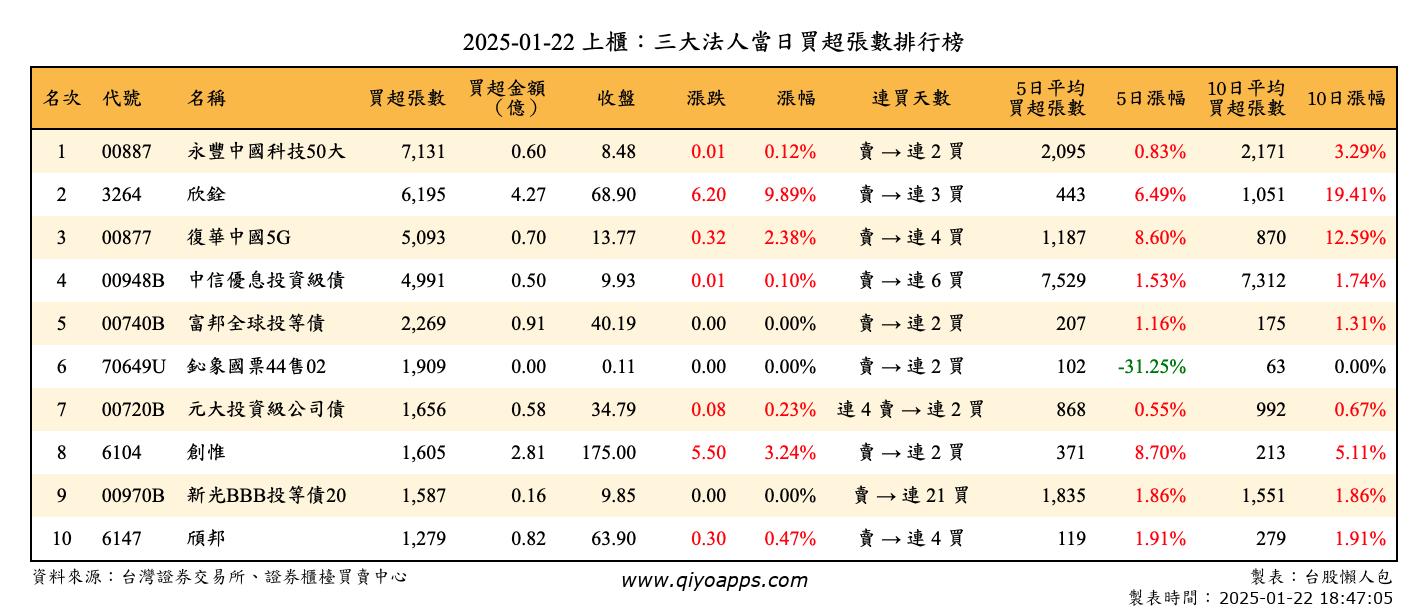 上櫃：三大法人當日買超張數排行榜