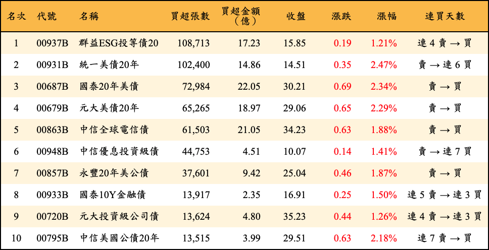 買超張數及金額