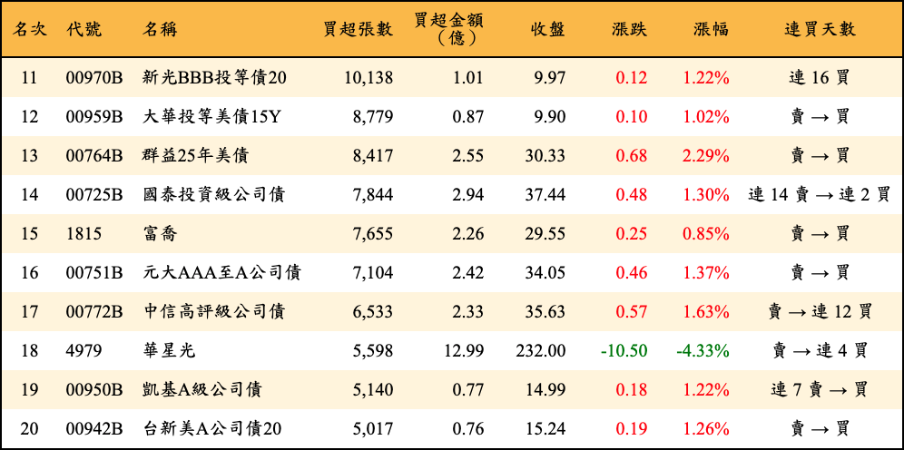 買超張數及金額