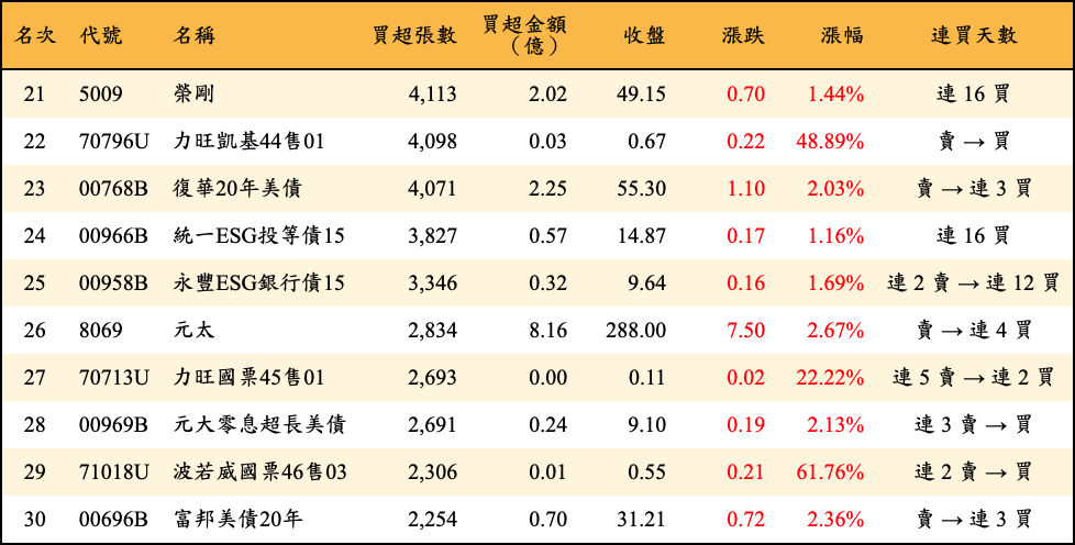 買超張數及金額