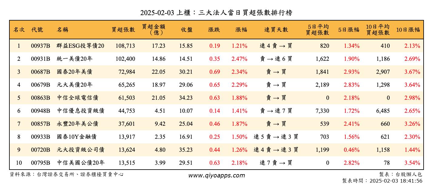 上櫃：三大法人當日買超張數排行榜