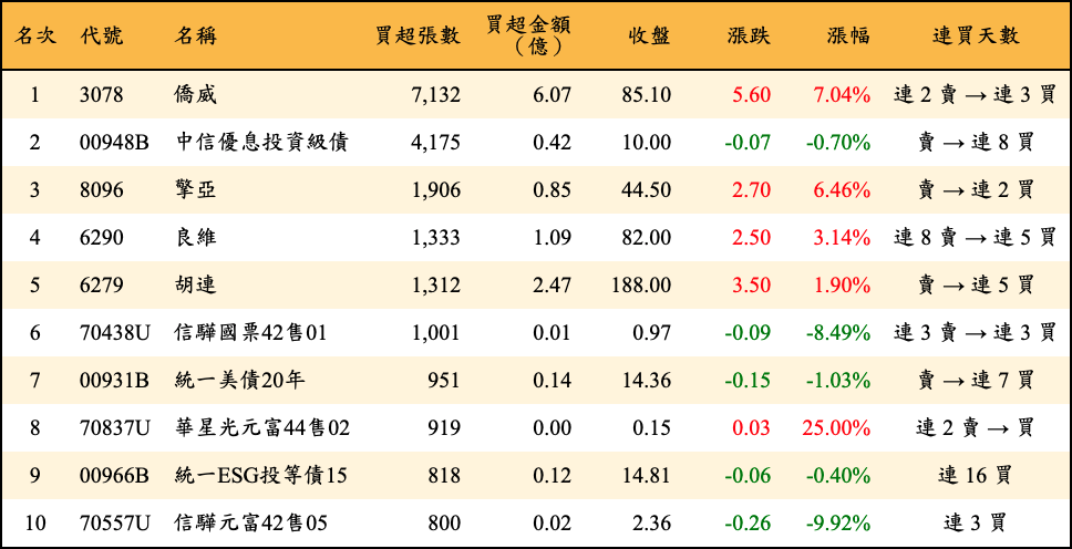 買超張數及金額