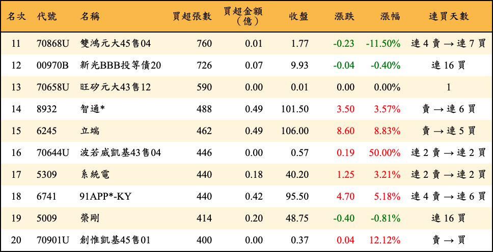 買超張數及金額