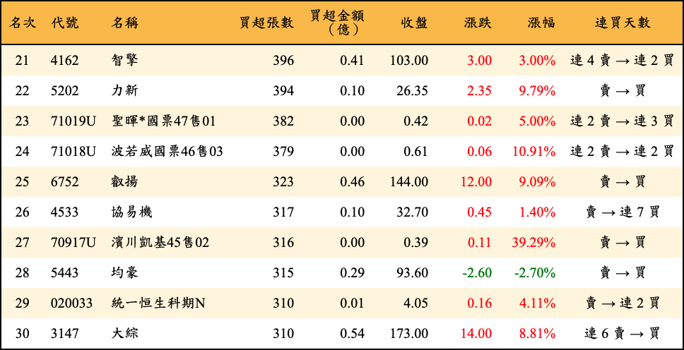 買超張數及金額