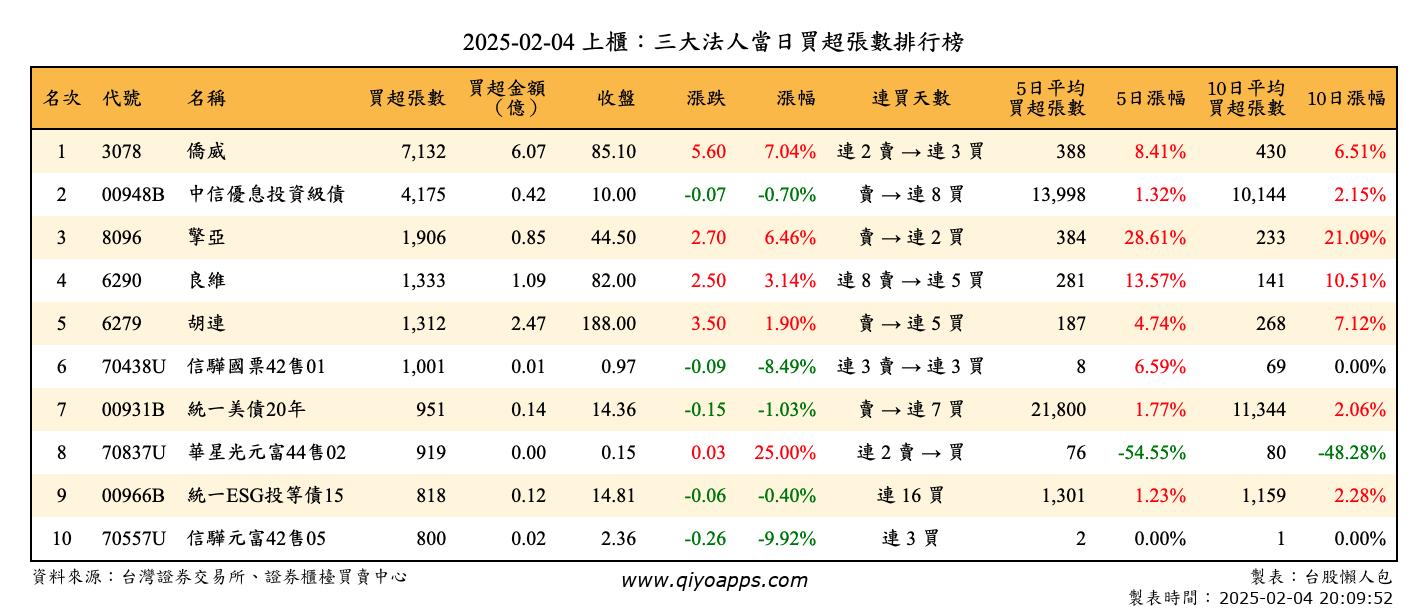 上櫃：三大法人當日買超張數排行榜