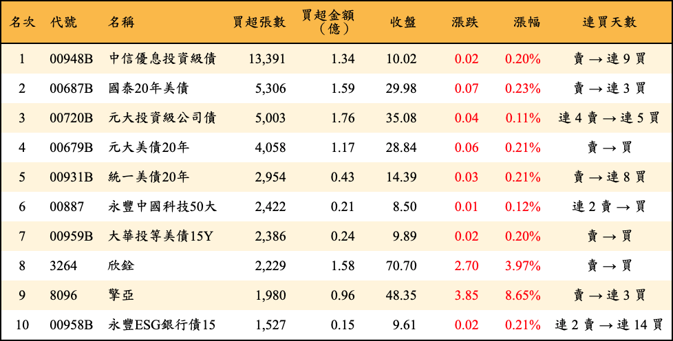 買超張數及金額