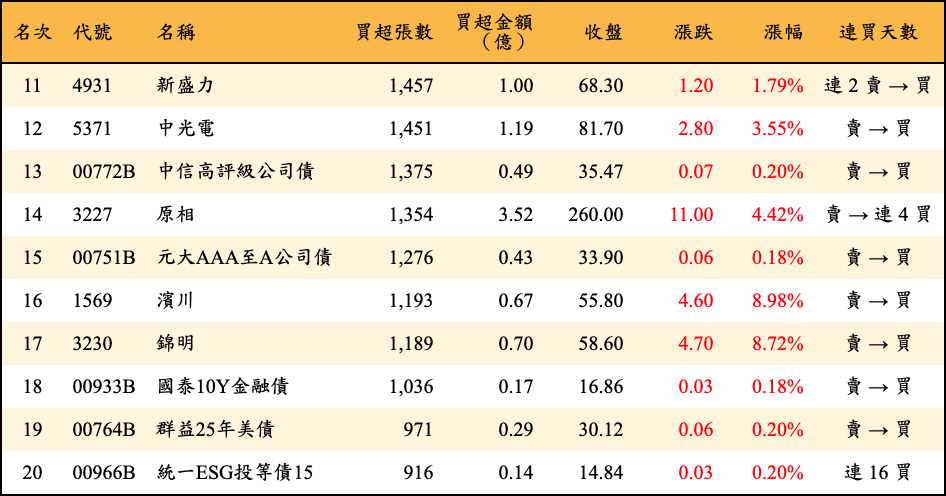 買超張數及金額