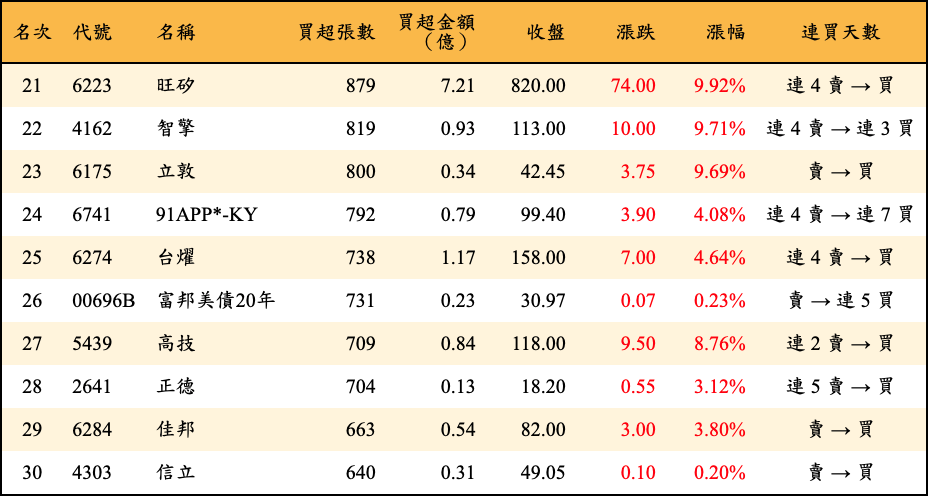 買超張數及金額