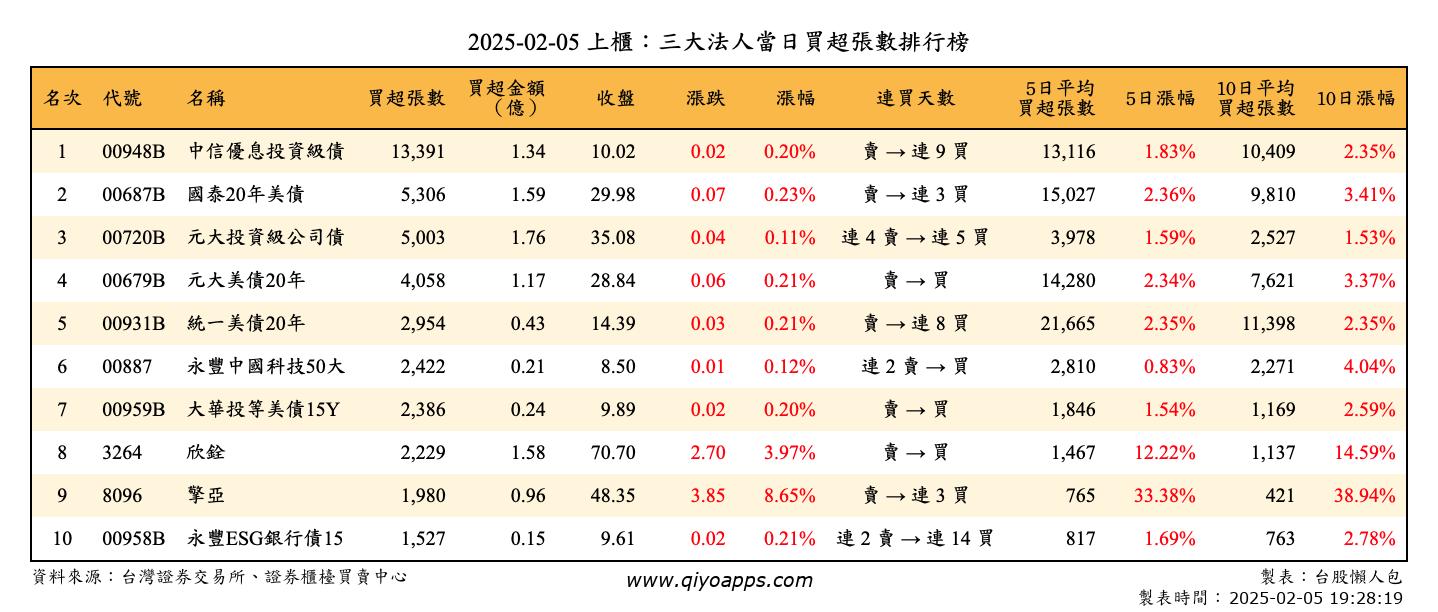 上櫃：三大法人當日買超張數排行榜