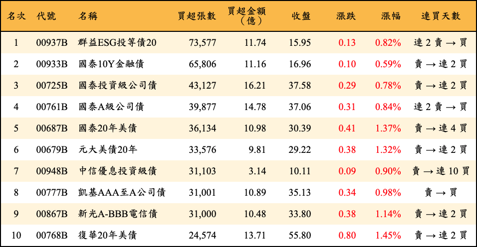 買超張數及金額