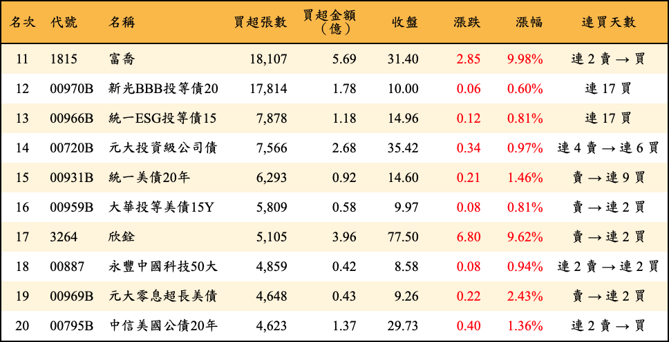 買超張數及金額