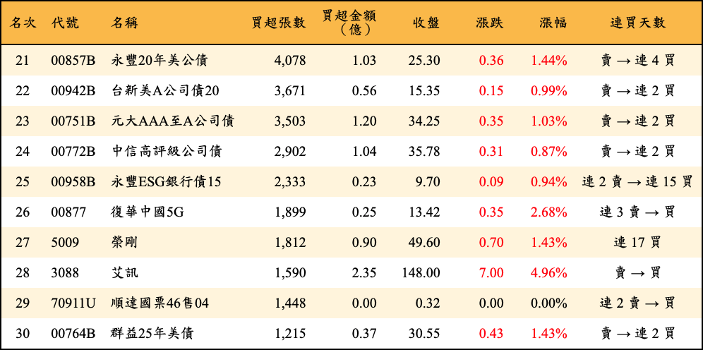 買超張數及金額