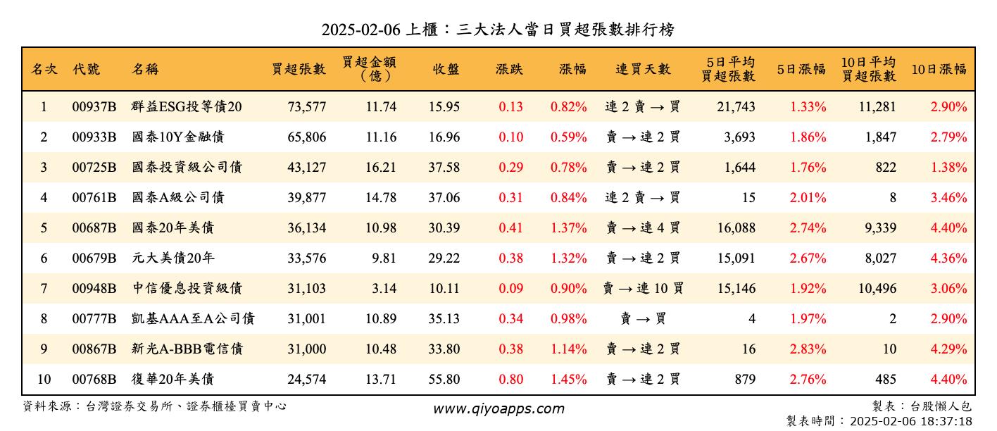 上櫃：三大法人當日買超張數排行榜