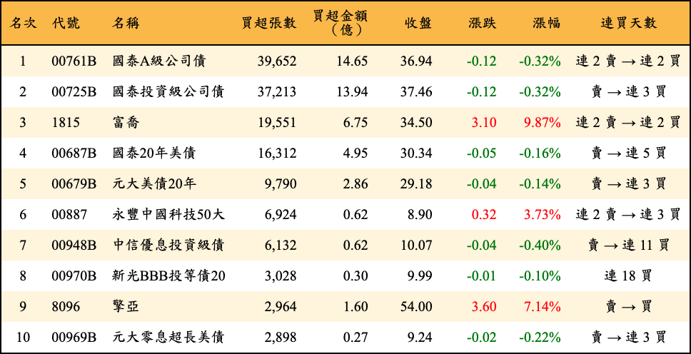 買超張數及金額