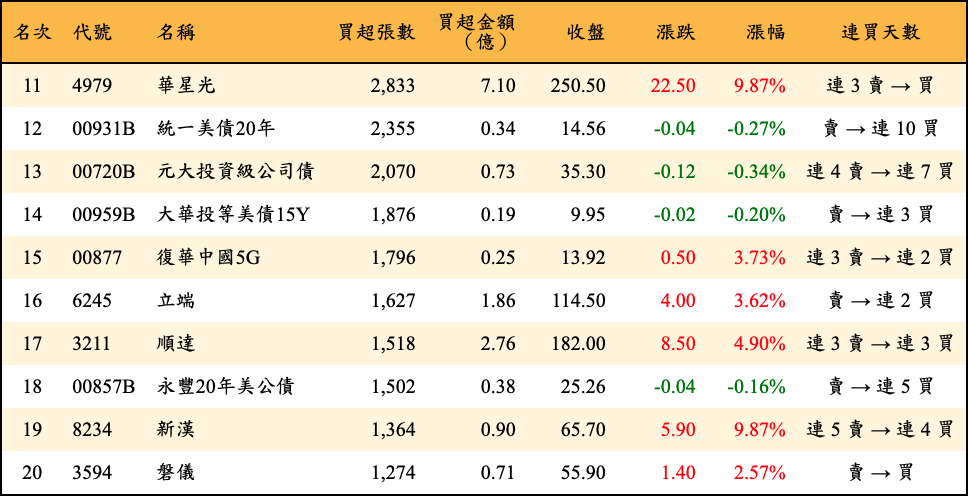 買超張數及金額