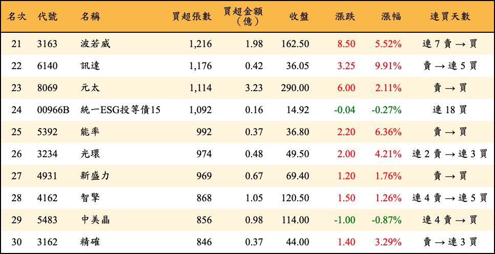 買超張數及金額