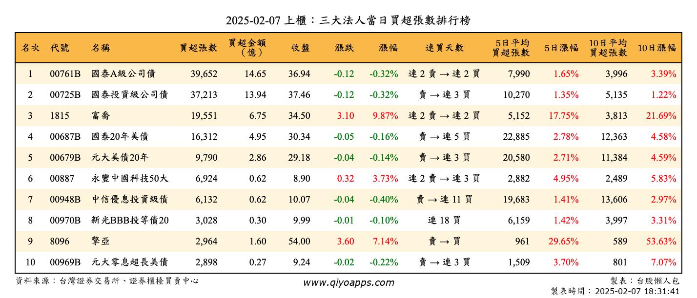 上櫃：三大法人當日買超張數排行榜