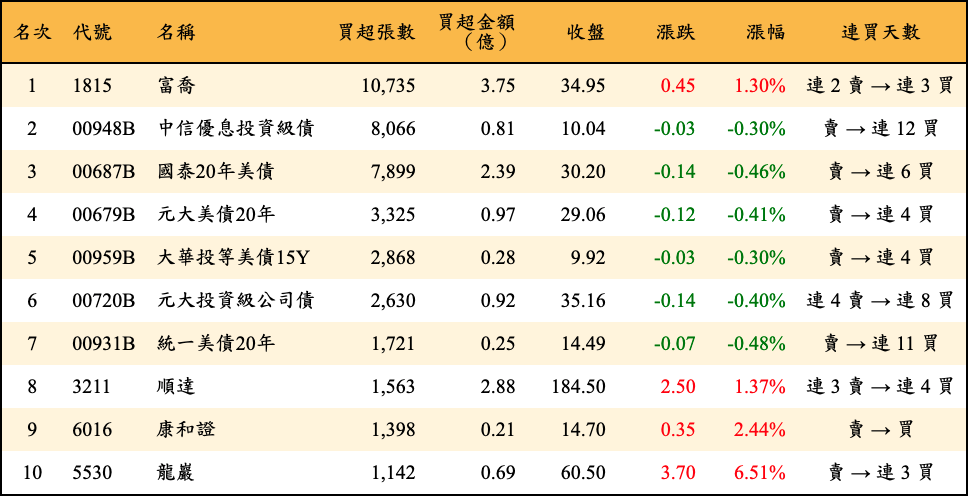 買超張數及金額