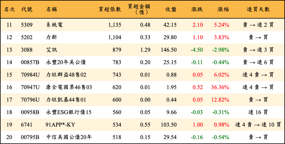 買超張數及金額