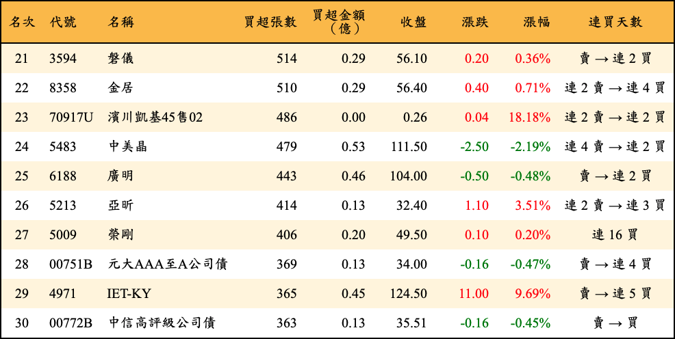 買超張數及金額