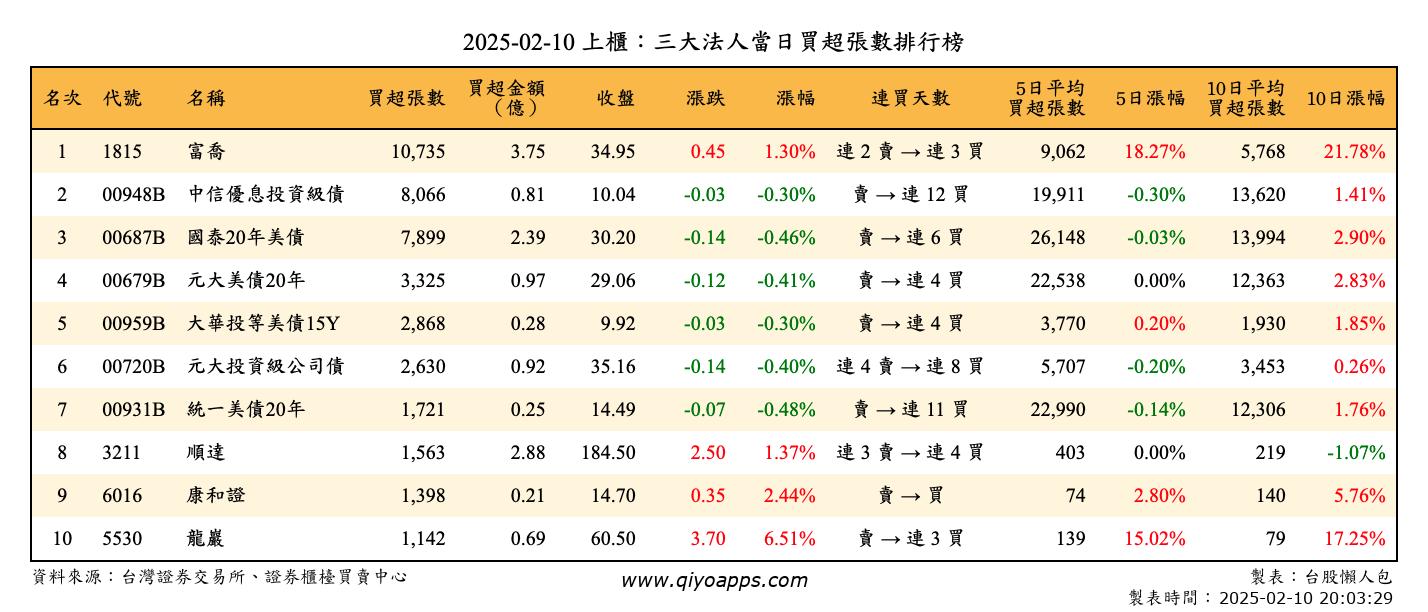 上櫃：三大法人當日買超張數排行榜