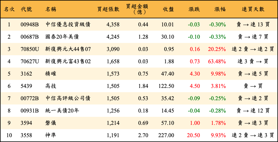 買超張數及金額