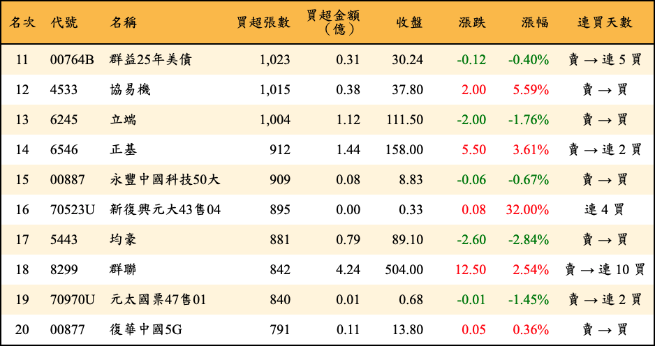 買超張數及金額