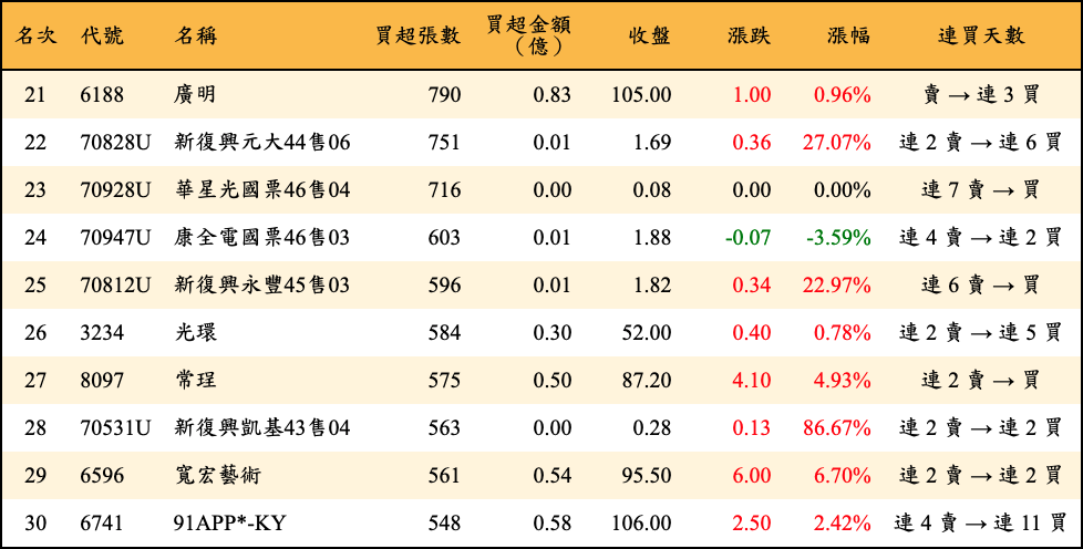 買超張數及金額