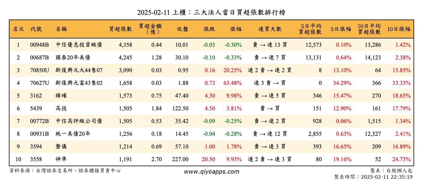 上櫃：三大法人當日買超張數排行榜