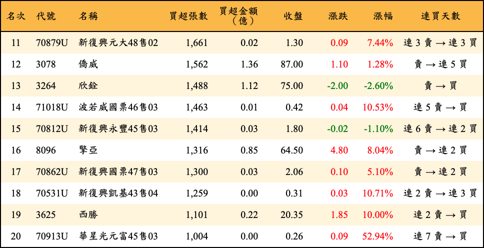 買超張數及金額