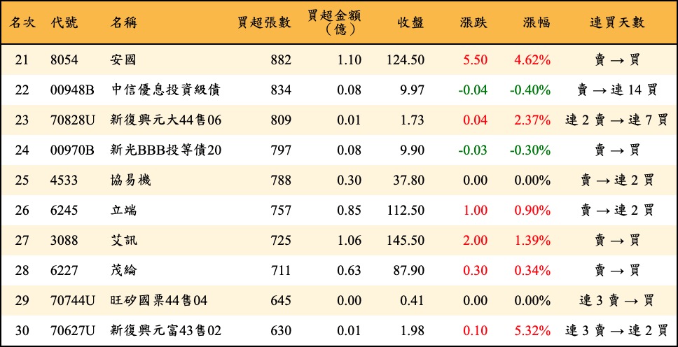 買超張數及金額