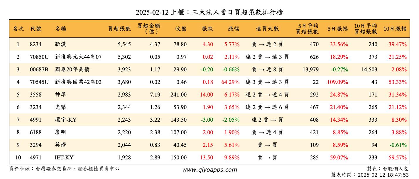 上櫃：三大法人當日買超張數排行榜